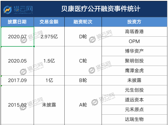 081144vx7c7x 开盘大涨12%,贝康医疗今日赴港IPO,市值超70亿
