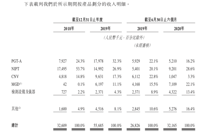 0811465f34yk 开盘大涨12%,贝康医疗今日赴港IPO,市值超70亿