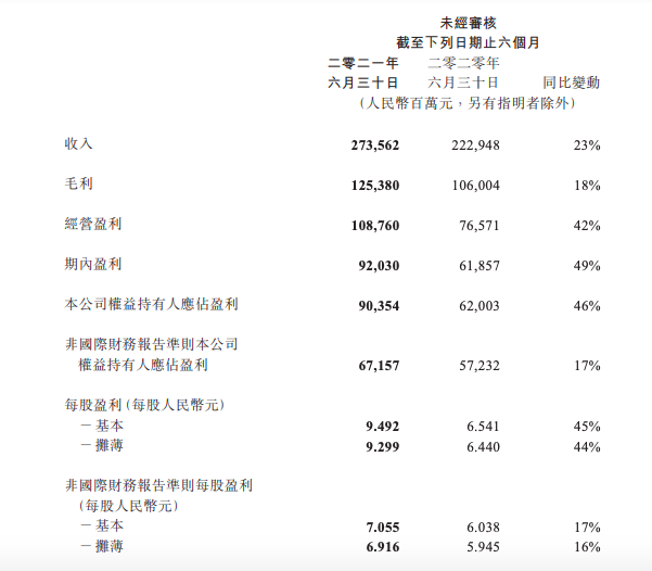 1817207yxunq 腾讯发布2021年Q2及上半年财报:二季度净利润426亿元