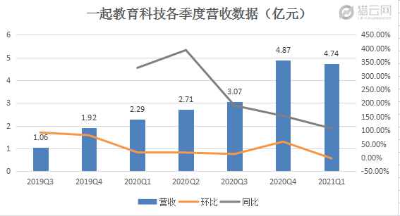 261406fmkxqw 一季度财报披露,坚持高研发投入,一起教育科技“慢”成果初显